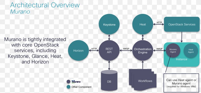 OpenStack Docker Architecture Information, PNG, 2010x941px, Openstack, Architecture, Brand, Cisco Systems, Cloud Computing Download Free
