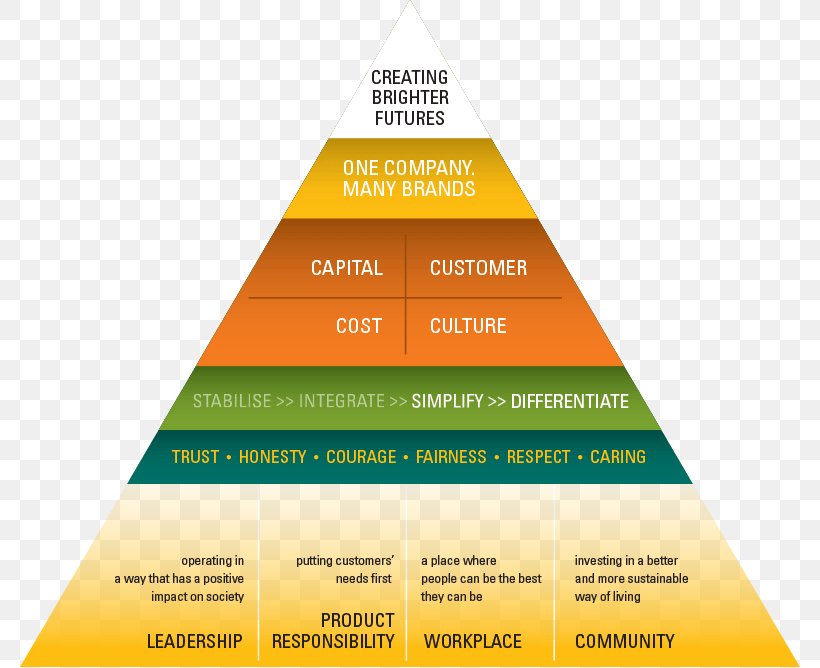 Suncorp Group Business Model Pyramid Scheme Strategy, PNG, 780x668px, Suncorp Group, Advertising, Brand, Business, Business Model Download Free