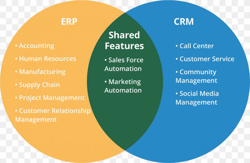 Enterprise Resource Planning Customer Relationship Management Supply Chain Management Lead Generation Automation, PNG, 919x600px, Enterprise Resource Planning, Area, Automation, Brand, Communication Download Free