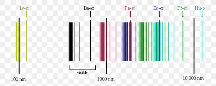 Hydrogen Spectral Series Emission Spectrum Spectral Line, PNG, 1200x480px, Hydrogen Spectral Series, Atom, Balmer Series, Brand, Chemistry Download Free