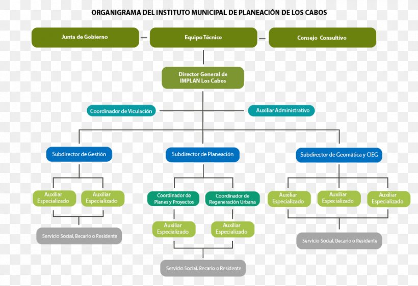 IMPLAN Los Cabos Cabo San Lucas Organizational Chart Local Government, PNG, 892x612px, Cabo San Lucas, Area, Brand, City, Communication Download Free
