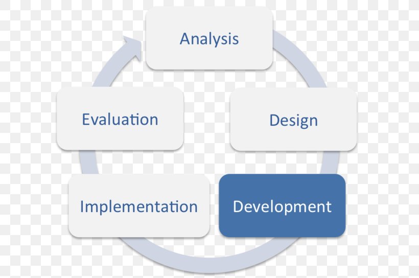 ADDIE Model Instructional Design Training And Development Education, PNG, 800x544px, Addie Model, Brand, Communication, Diagram, Education Download Free