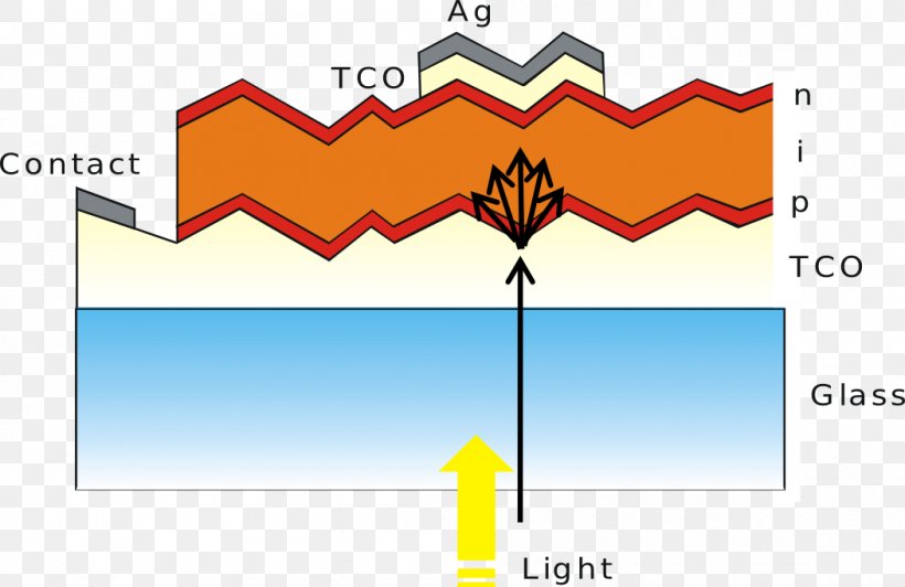 Multi-junction Solar Cell Solar Power Solar Energy Photovoltaics, PNG, 1051x682px, Solar Cell, Area, Band Gap, Brand, Computer Download Free