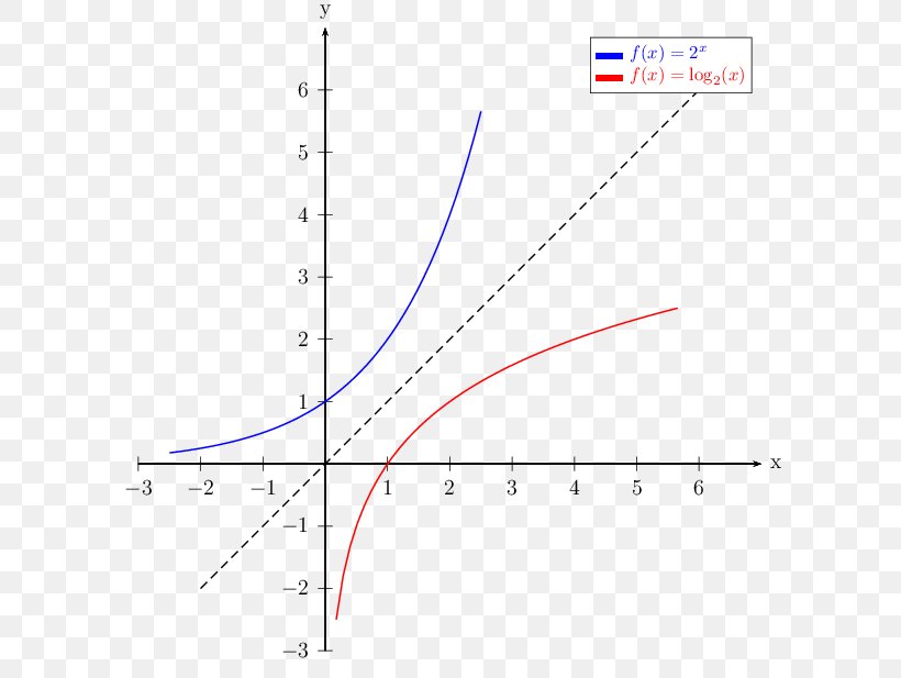 Graph Of A Function Exponential Function Inverse Function Exponential Growth, PNG, 617x617px, Graph Of A Function, Area, Cartesian Coordinate System, Chart, Diagram Download Free