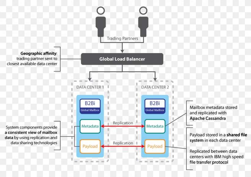 Load Balancing Replication Technology High Availability Computer Cluster, PNG, 933x660px, Load Balancing, Area, Brand, Communication, Computer Cluster Download Free