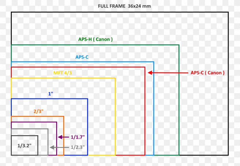 Crop Factor APS-C Sensor Photography Camera, PNG, 1085x755px, Crop Factor, Active Pixel Sensor, Apsc, Apsh, Area Download Free