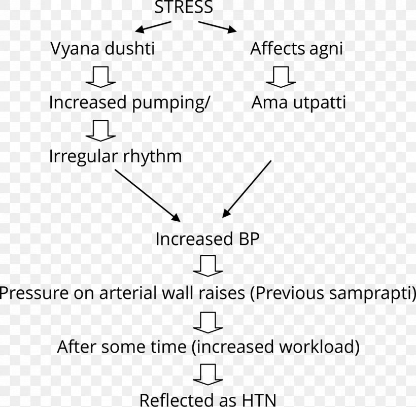 Ayurveda Vata Agni Hypertension Blood Pressure, PNG, 1198x1172px, Ayurveda, Agni, Area, Black And White, Blood Pressure Download Free