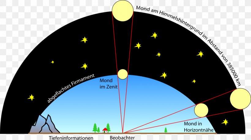 Supermoon The Moon Illusion, PNG, 1200x670px, Supermoon, Earth, Energy, Fixed Link, Horizon Download Free