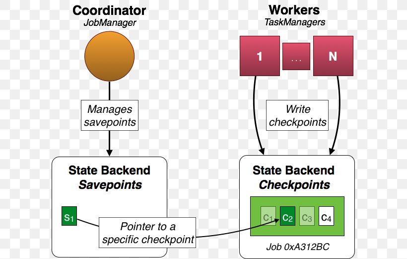 Apache Flink Computer Program Stream Processing Fault Tolerance Apache Kafka, PNG, 611x521px, Apache Flink, Akka, Apache Kafka, Apache Software Foundation, Apache Zookeeper Download Free