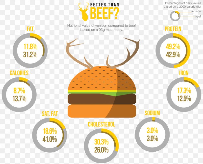 Deer Game Meat Elk Hamburger Donation, PNG, 1113x900px, Deer, Area, Beef, Brand, Diagram Download Free