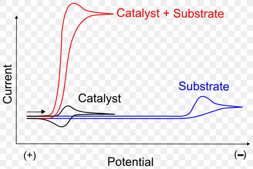 Enzyme Substrate Catalysis Electrocatalyst Graph Of A Function Voltammetry, PNG, 903x605px, Enzyme Substrate, Area, Blue, Catalysis, Cyclic Voltammetry Download Free