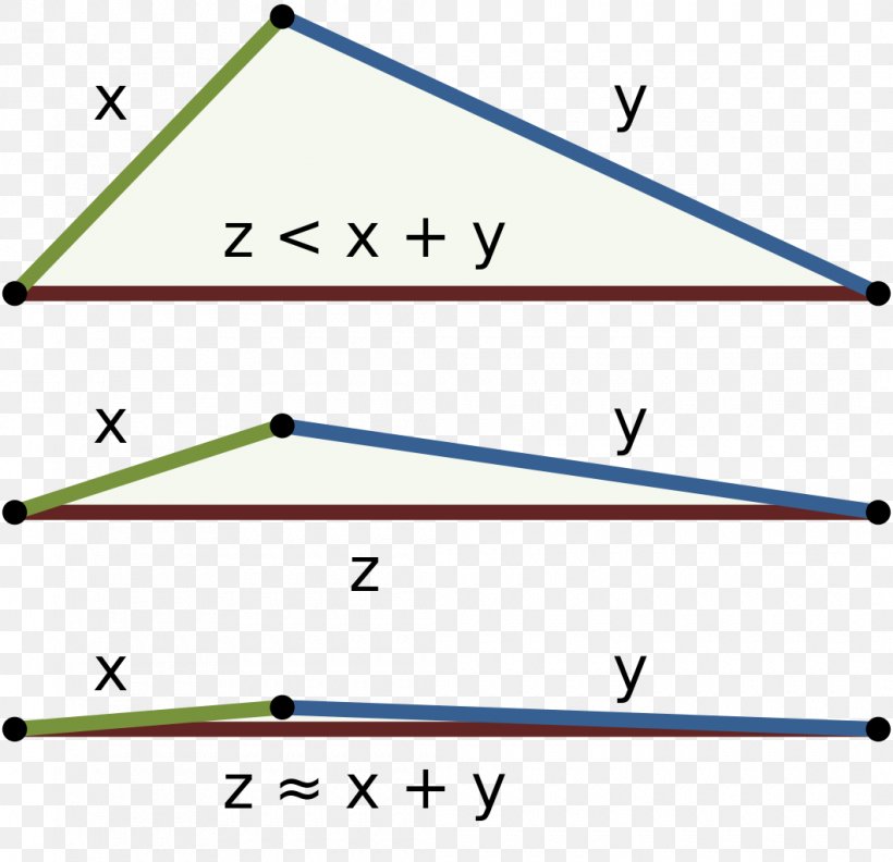 Triangle Inequality Mathematics Pythagorean Theorem, PNG, 1060x1024px, Triangle Inequality, Absolute Value, Area, Cue Stick, Degeneracy Download Free
