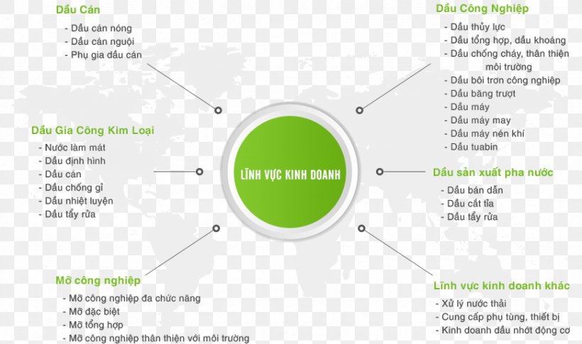 Dầu Nhờn Industry Lubricant Petrochemistry Petrochemical, PNG, 871x516px, Industry, Area, Brand, Business, Castrol Download Free