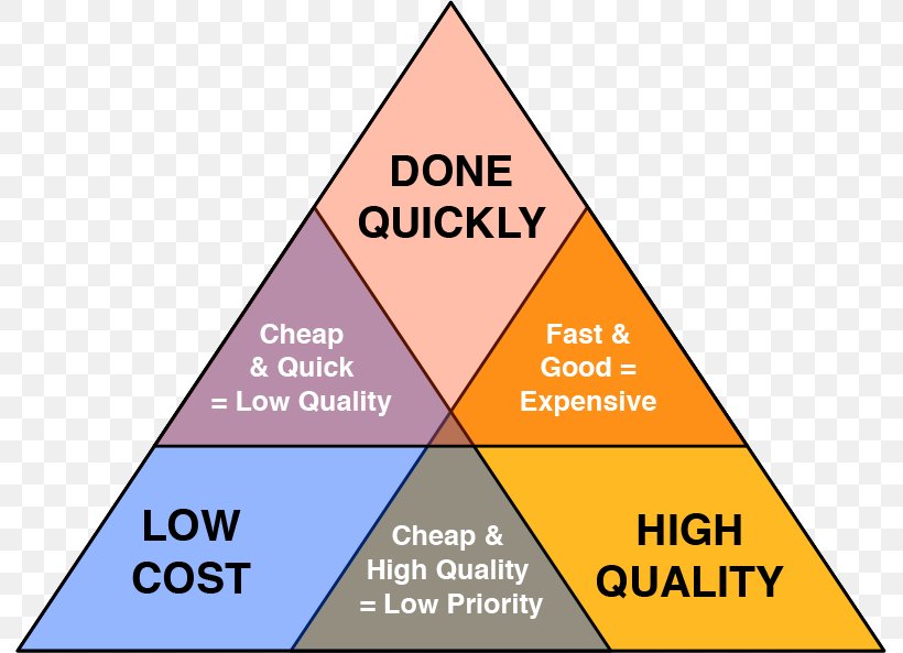 Project Management Triangle Quality Cost, PNG, 791x593px, Project Management Triangle, Area, Brand, Business, Cost Download Free