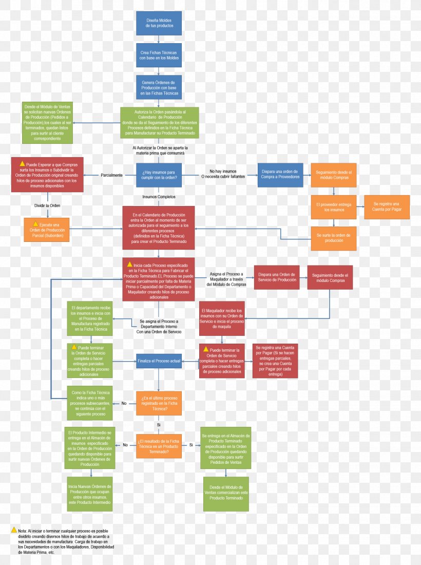 Diagram Flowchart Enterprise Resource Planning Material Requirements Planning Workflow, PNG, 1619x2172px, Diagram, Area, Computer Software, Customer Relationship Management, Data Download Free