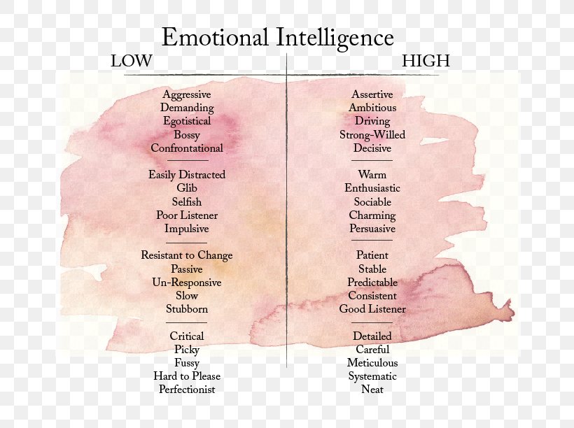 Emotional Intelligence Self-awareness, PNG, 792x612px, Emotional Intelligence, Assertiveness, Awareness, Daniel Goleman, Diagram Download Free