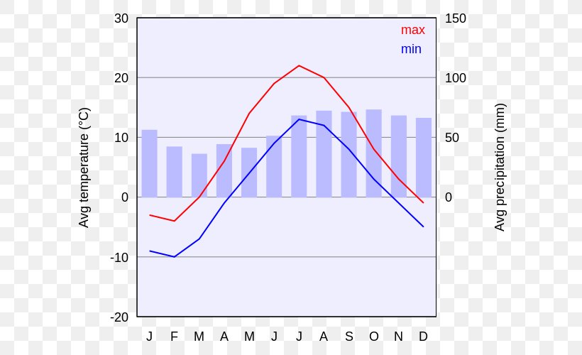 Copenhagen Climate Vector Graphics Image Diagram, PNG, 640x500px, Copenhagen, Area, Chart, Climate, Climograph Download Free