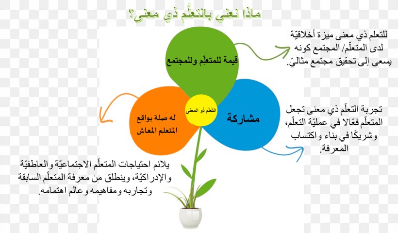 نظرية أوزوبل في التعلم ذي المعنى Education Learning Meaning Information, PNG, 1518x890px, Education, Area, Cognitivism, Educational Psychology, Flower Download Free