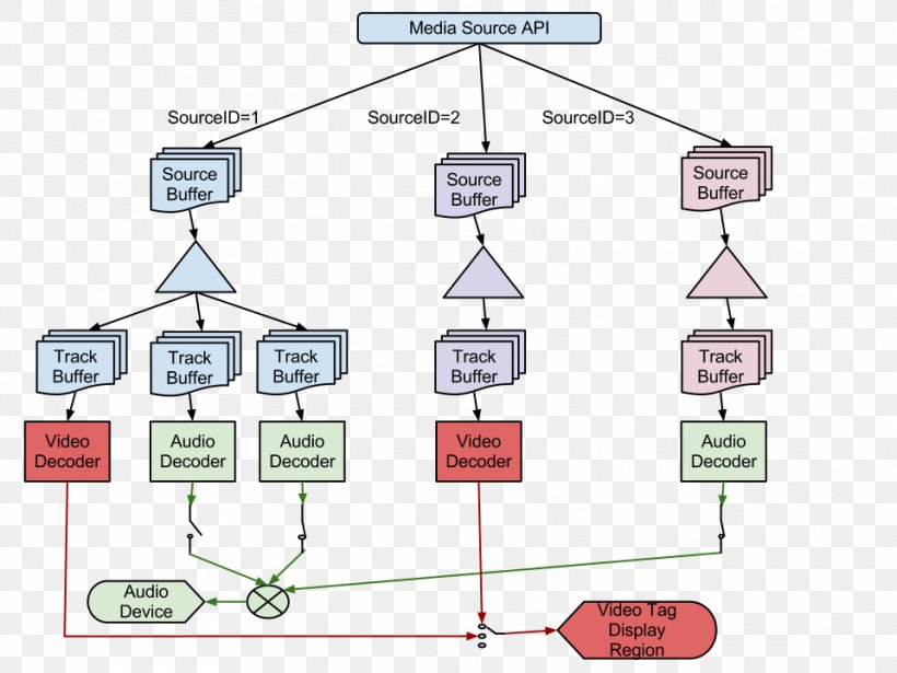 HTTP Live Streaming Streaming Media HTML5 Dynamic Adaptive Streaming Over HTTP WebSocket, PNG, 960x720px, Http Live Streaming, Area, Communication, Content, Diagram Download Free