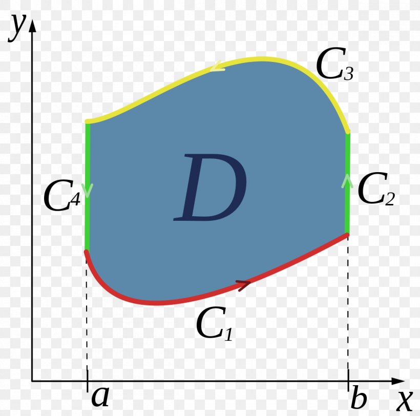 Green's Theorem Stokes' Theorem Divergence Theorem Integral, PNG, 1200x1189px, Stokes Theorem, Area, Brand, Curl, Diagram Download Free