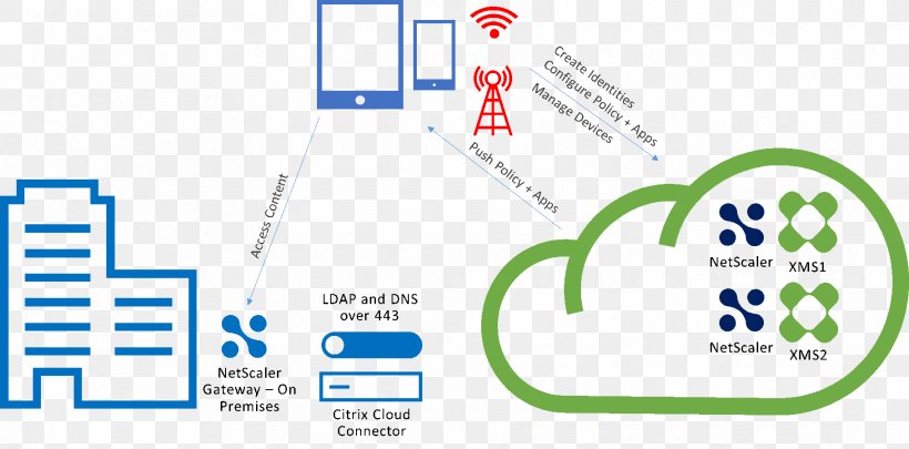 XenMobile Mobile Application Management Citrix Systems Diagram Cloud Computing, PNG, 1821x901px, Xenmobile, Area, Brand, Citrix Systems, Cloud Computing Download Free