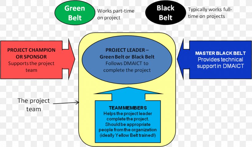 Lean Six Sigma Lean Manufacturing Management Continual Improvement Process, PNG, 1042x611px, Six Sigma, Area, Brand, Business Process, Communication Download Free