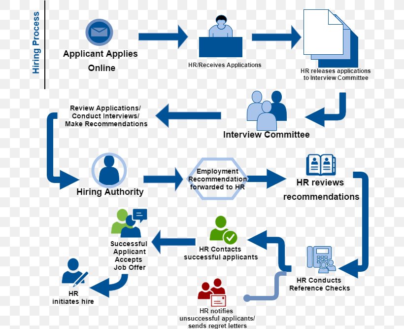 Flowchart Human Resources Process Flow Diagram Recruitment, PNG, 707x667px, Flowchart, Area, Brand, Business, Business Process Download Free