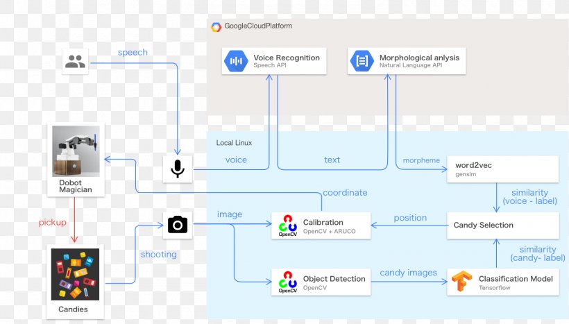 Google Cloud Platform Cloud Computing Machine Learning Service Technology, PNG, 1490x850px, Google Cloud Platform, Algorithm, Area, Big Data, Brand Download Free