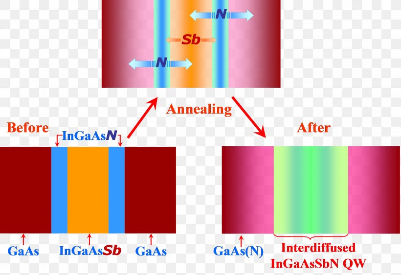 Quantum Well Gallium Arsenide Laser Diode Epitaxy Indium Gallium Nitride, PNG, 3004x2067px, Quantum Well, Area, Brand, Diagram, Epitaxy Download Free