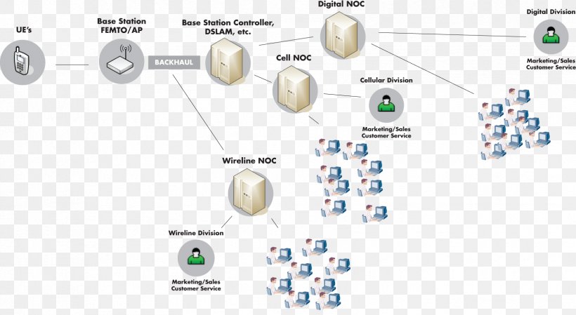 Computer Network Cellular Network Network Complexity Software-defined Networking, PNG, 1676x918px, Computer Network, Base Station, Body Jewelry, Brand, Cellular Network Download Free