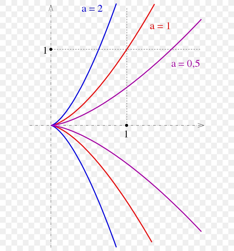 Line Semicubical Parabola Curve Arc Length, PNG, 633x879px, Semicubical Parabola, Algebraic Curve, Algebraic Geometry, Arc Length, Area Download Free