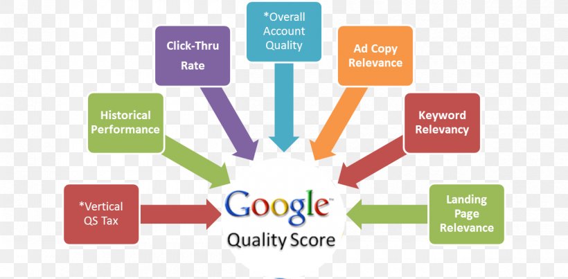 Quality Score Google AdWords Advertising Pay-per-click, PNG, 1200x590px, Quality Score, Advertising, Advertising Campaign, Brand, Business Download Free
