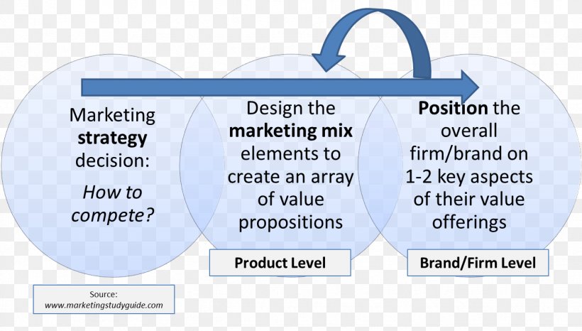 Brand Value Proposition Positioning Marketing Mix, PNG, 1341x763px, Brand, Area, Business, Content Marketing, Market Segmentation Download Free