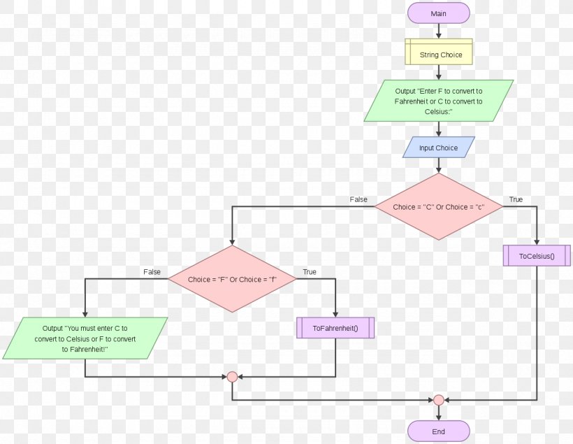 Flowgorithm For Loop Flowchart Diagram Conditional, PNG, 1280x992px, Flowgorithm, Area, Array Data Structure, Computer Programming, Conditional Download Free