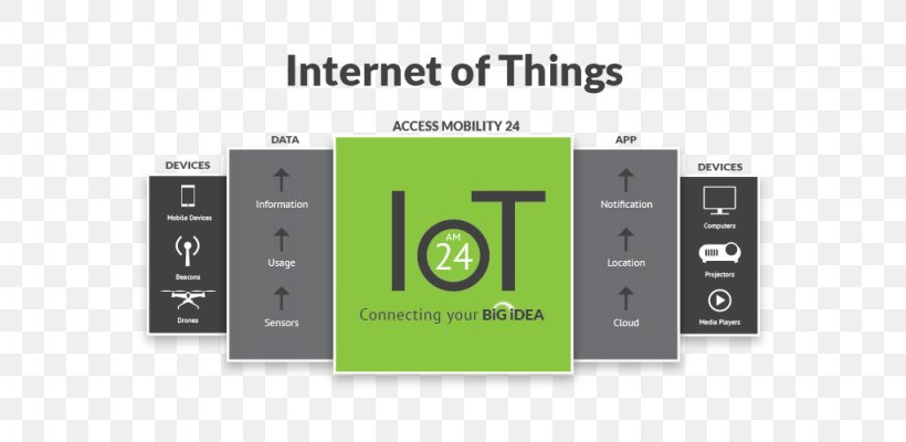 Internet Of Things Electronics Electronic Component Technology, PNG, 1024x500px, Internet Of Things, Brand, Company, Customer, Customer Experience Download Free