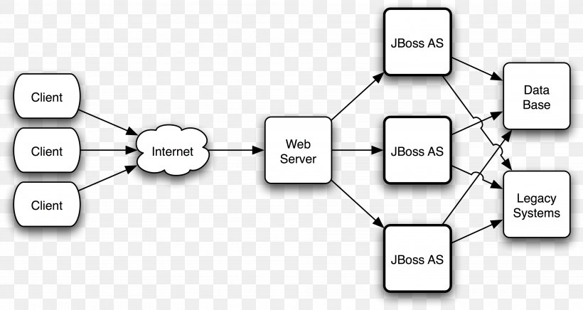 WildFly Load Balancing Computer Cluster JBoss Enterprise Application Platform High-availability Cluster, PNG, 3942x2100px, Wildfly, Apache Http Server, Area, Availability, Brand Download Free