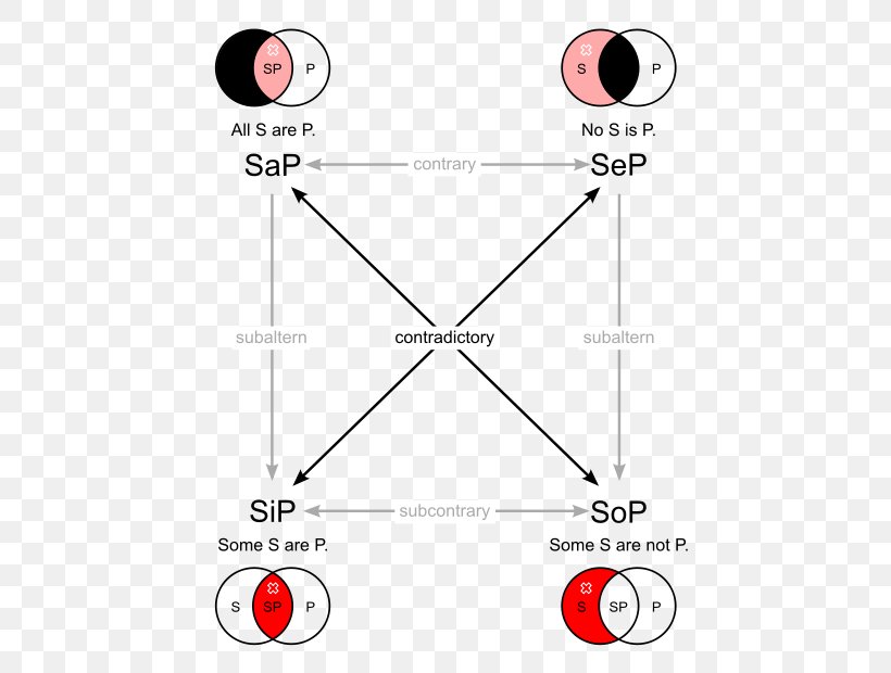 Square Of Opposition Syllogism Categorical Proposition Semiotic Square Logic, PNG, 479x620px, Square Of Opposition, Area, Boolean Algebra, Diagram, Logic Download Free