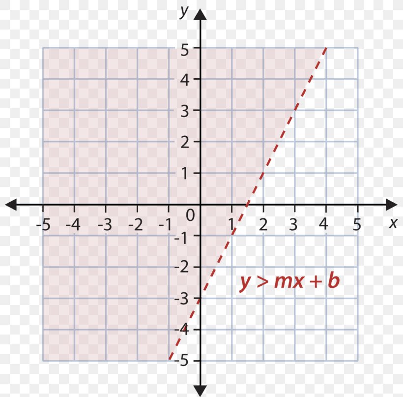 Point Linear Inequality Linear Equation Variable, PNG, 800x807px, Point, Area, Diagram, Equation, Graph Of A Function Download Free