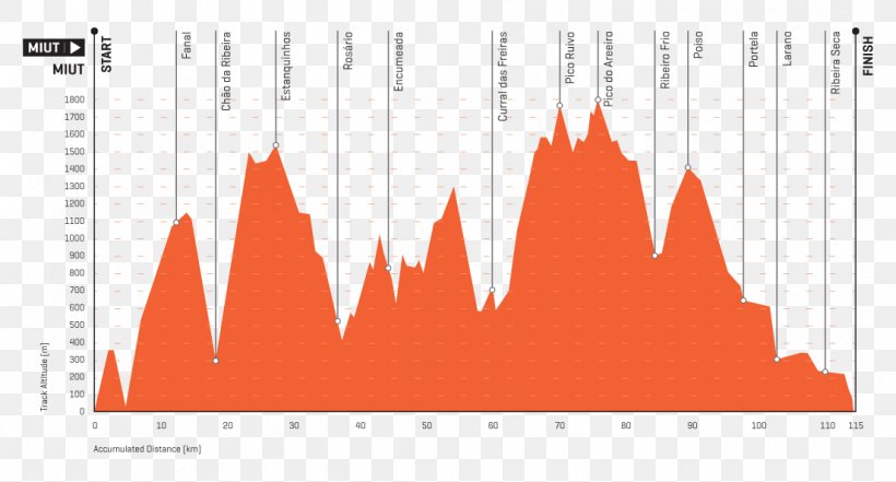 2018 Madeira Island Ultra Trail Ultra-Trail World Tour 2017 Trail Running, PNG, 1104x594px, Madeira Island, Area, Brand, Diagram, Heat Download Free