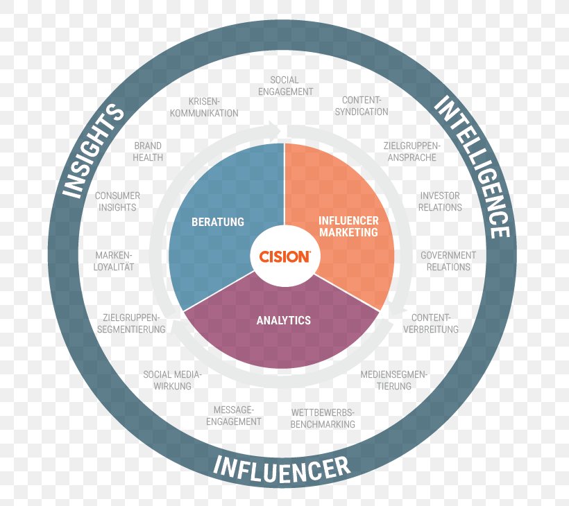 Cision Public Relations Organization Social Media Communication, PNG, 760x730px, Cision, Brand, Business, Communication, Compact Disc Download Free