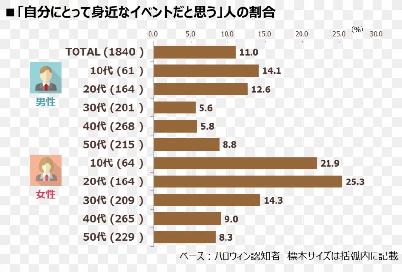 INTAGE Inc. Representant Halloween Document, PNG, 960x651px, Representant, Area, Child, Chiyoda Tokyo, Diagram Download Free