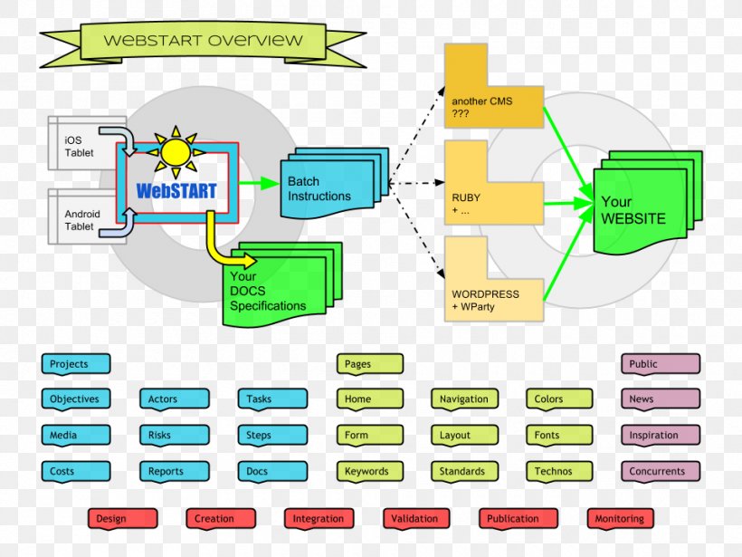 Project Management Projet Project Manager, PNG, 960x720px, Project Management, Area, Brand, Business, Business Plan Download Free