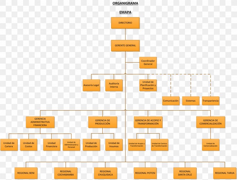 Organizational Chart Diagram Organizational Structure Empresa, PNG, 2838x2159px, Organizational Chart, Agriculture, Bolivia, Brand, Business Administration Download Free