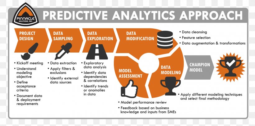 Predictive Analytics Predictive Modelling SAS Information, PNG, 1920x950px, Predictive Analytics, Analytics, Area, Big Data, Brand Download Free