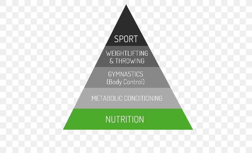 CrossFit Food Pyramid Paleolithic Diet Eating, PNG, 500x500px, Crossfit, Athlete, Brand, Diagram, Diet Download Free
