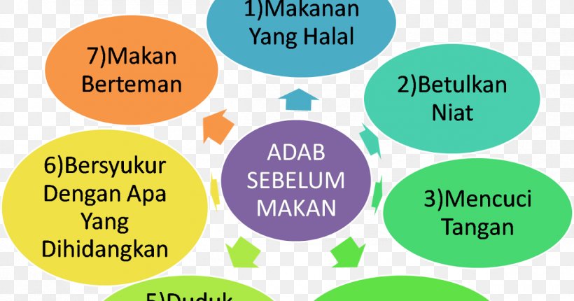Adab Basmala Eating Food Islam, PNG, 1200x630px, Adab, Allah, Appetite, Area, Basmala Download Free