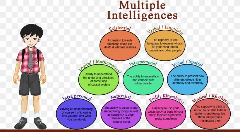 Frames Of Mind: The Theory Of Multiple Intelligences Inteligencia Intrapersonal G Factor, PNG, 1141x629px, Theory Of Multiple Intelligences, Area, Cartoon, Child, Communication Download Free