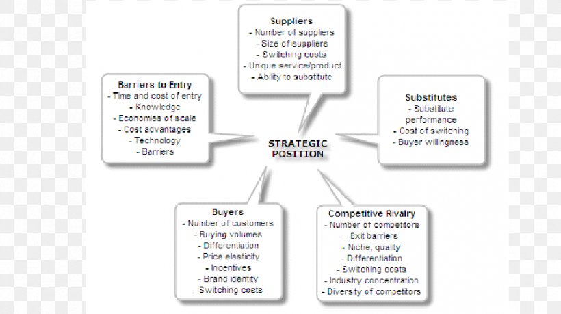 Porter's Five Forces Analysis SWOT Analysis Management Marketing Competitive Advantage, PNG, 893x500px, Swot Analysis, Analysis, Apple, Area, Brand Download Free