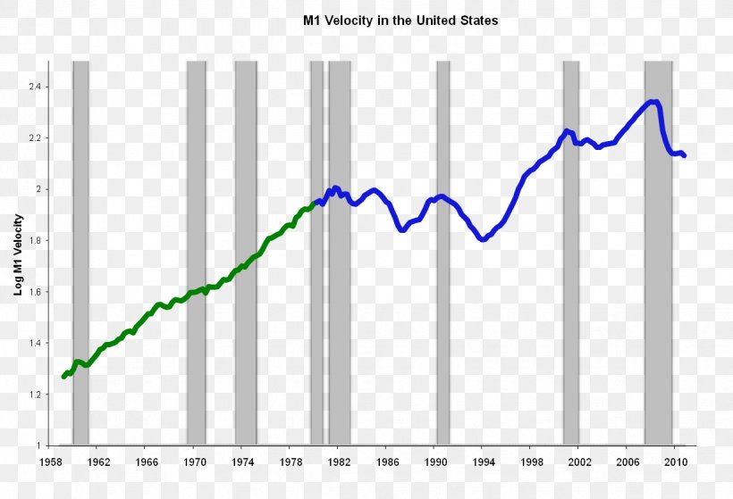 Velocity Of Money Macroeconomics History Of Macroeconomic Thought Quantity Theory Of Money, PNG, 1235x842px, Velocity Of Money, Aggregati Monetari, Area, Blue, Business Cycle Download Free