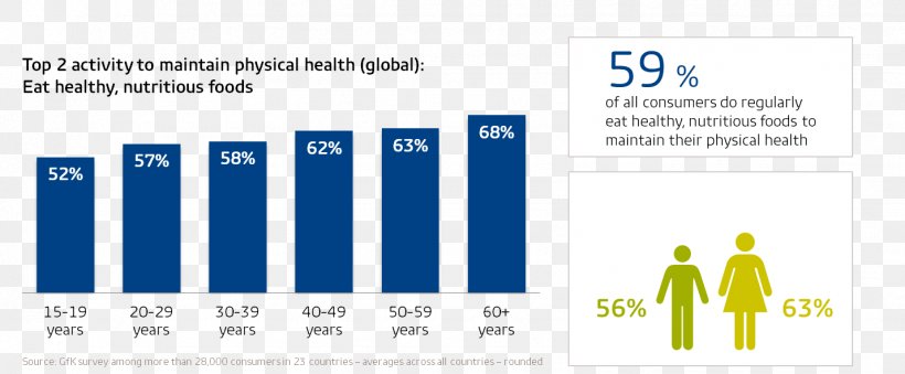 Healthy Diet Market Research GfK, PNG, 1429x592px, Health, Area, Blue, Brand, Communication Download Free